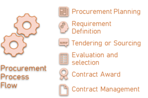 Procurement Management Process
