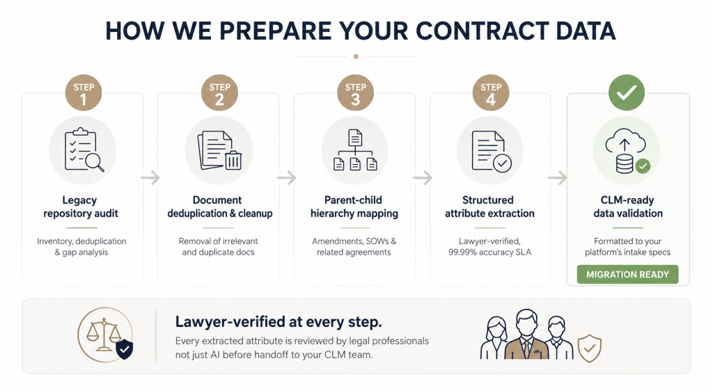 Legacy contract workflow